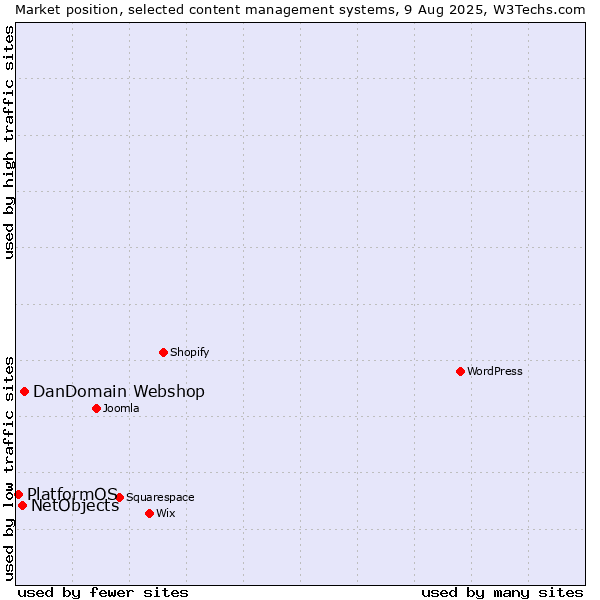 Market position of DanDomain Webshop vs. NetObjects vs. PlatformOS