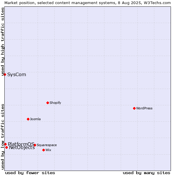 Market position of NetObjects vs. PlatformOS vs. SysCom