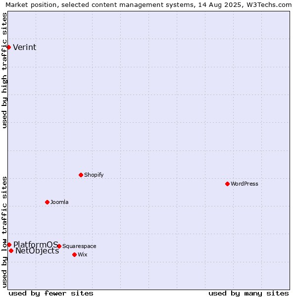 Market position of NetObjects vs. PlatformOS vs. Verint