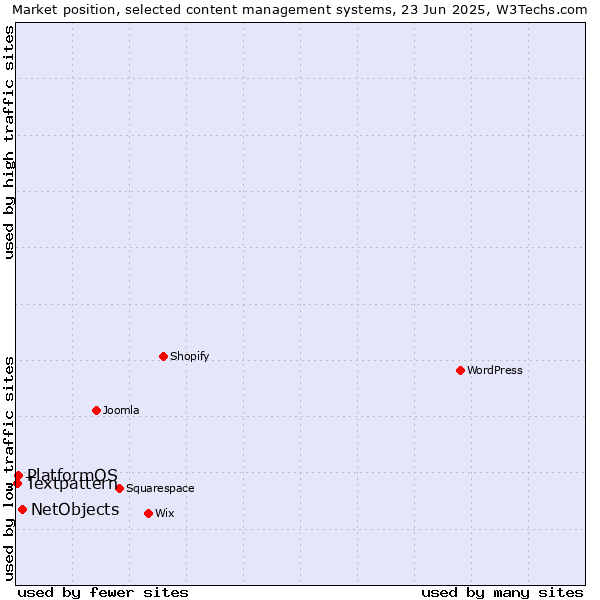 Market position of NetObjects vs. PlatformOS vs. Textpattern