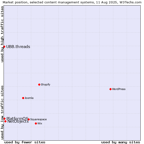Market position of NetObjects vs. PlatformOS vs. UBB.threads