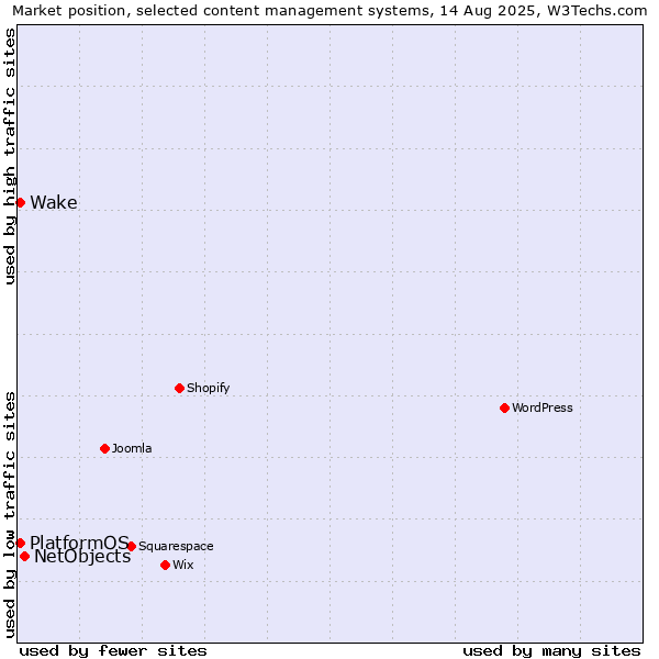 Market position of NetObjects vs. Wake vs. PlatformOS