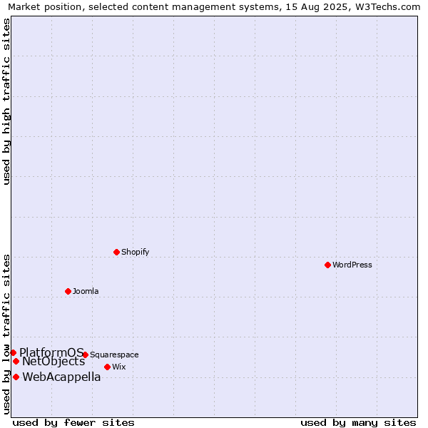 Market position of WebAcappella vs. NetObjects vs. PlatformOS