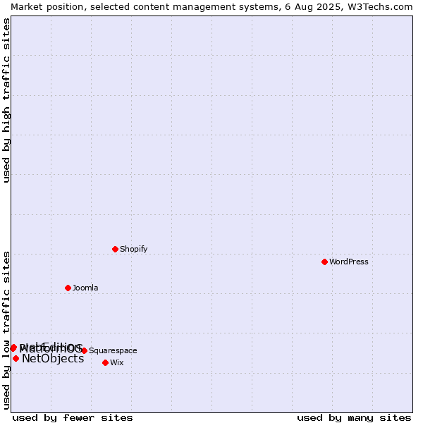 Market position of NetObjects vs. webEdition vs. PlatformOS