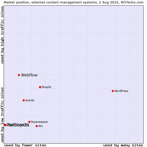 Market position of Webflow vs. NetObjects vs. PlatformOS