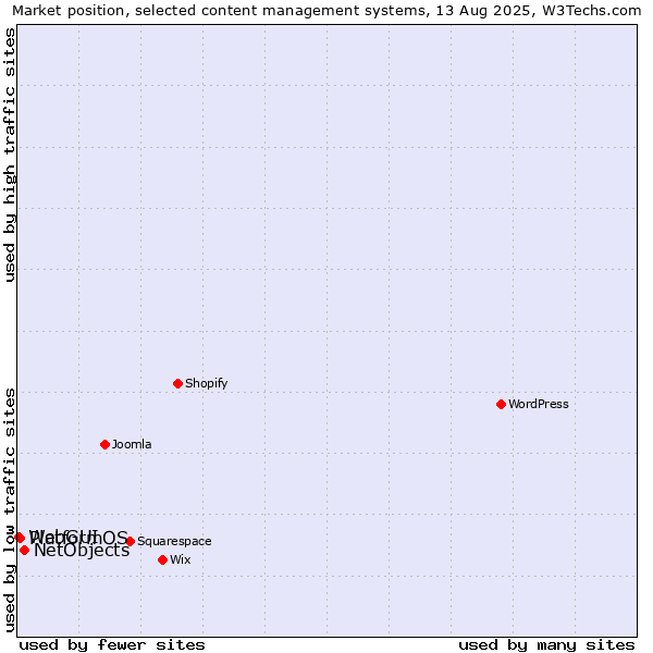 Market position of NetObjects vs. PlatformOS vs. WebGUI