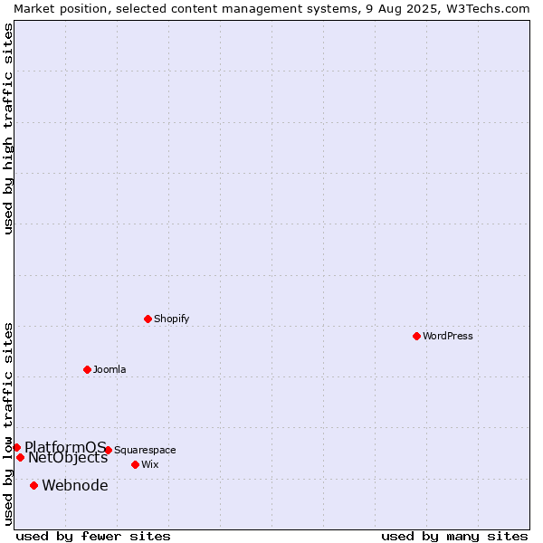 Market position of Webnode vs. NetObjects vs. PlatformOS