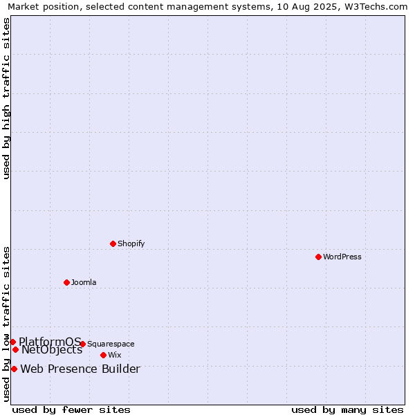 Market position of NetObjects vs. Web Presence Builder vs. PlatformOS