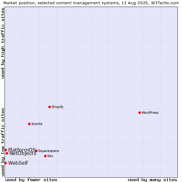 Market position of NetObjects vs. WebSelf vs. PlatformOS