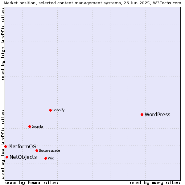 Market position of WordPress vs. NetObjects vs. PlatformOS