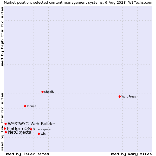 Market position of NetObjects vs. WYSIWYG Web Builder vs. PlatformOS