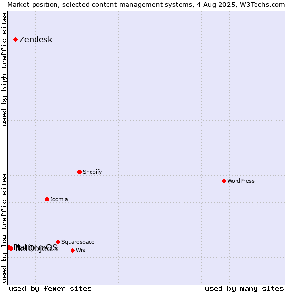 Market position of Zendesk vs. NetObjects vs. PlatformOS