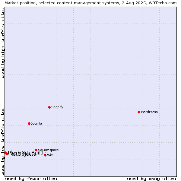 Market position of NetObjects vs. Plesk SiteBuilder