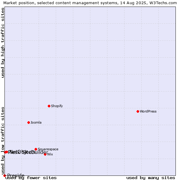 Market position of NetObjects vs. Plesk SiteBuilder vs. Preside
