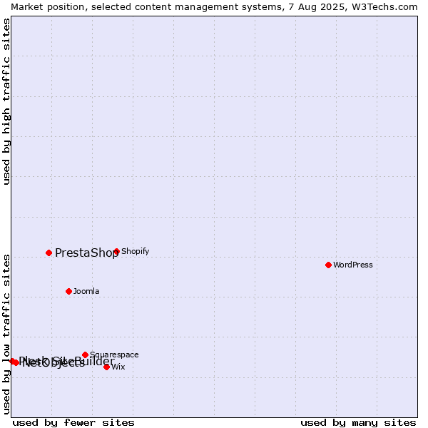 Market position of PrestaShop vs. NetObjects vs. Plesk SiteBuilder