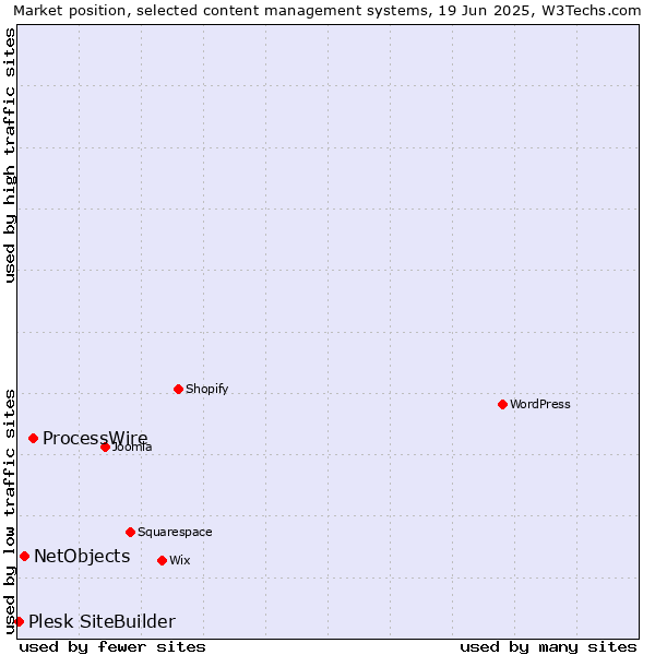 Market position of ProcessWire vs. NetObjects vs. Plesk SiteBuilder