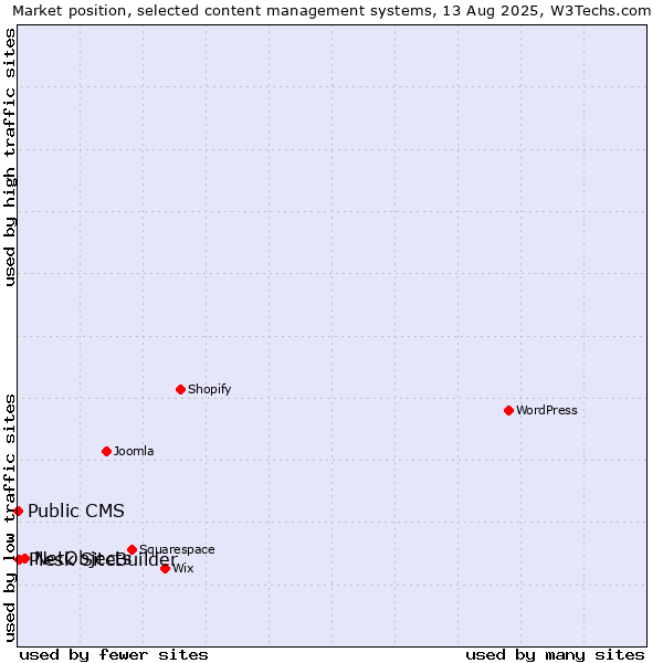 Market position of NetObjects vs. Plesk SiteBuilder vs. Public CMS
