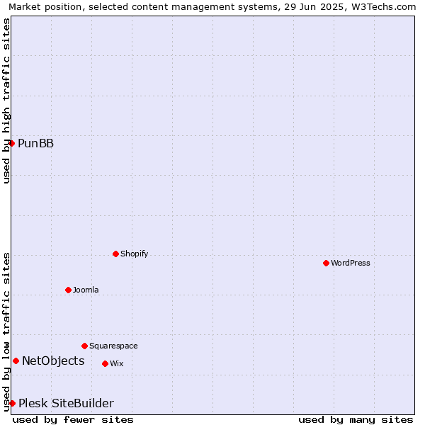 Market position of NetObjects vs. Plesk SiteBuilder vs. PunBB
