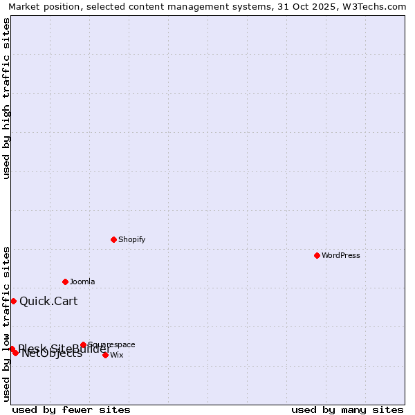 Market position of NetObjects vs. Quick.Cart vs. Plesk SiteBuilder