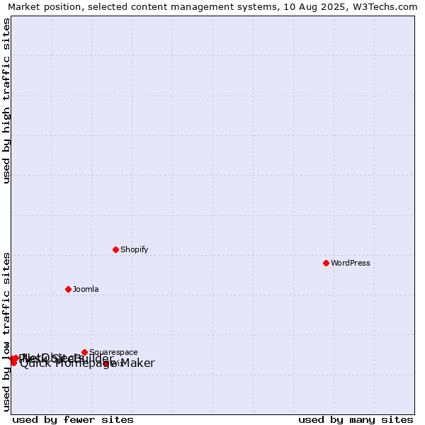 Market position of NetObjects vs. Quick Homepage Maker vs. Plesk SiteBuilder