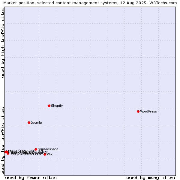 Market position of RapidWeaver vs. NetObjects vs. Plesk SiteBuilder