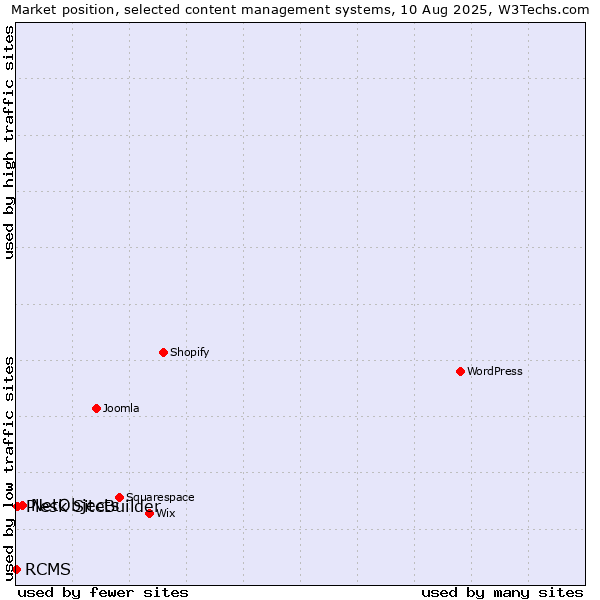 Market position of NetObjects vs. Plesk SiteBuilder vs. RCMS