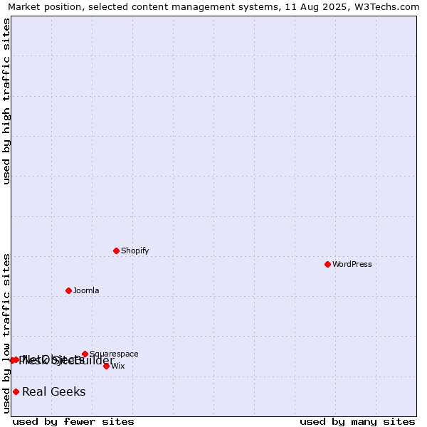 Market position of Real Geeks vs. NetObjects vs. Plesk SiteBuilder
