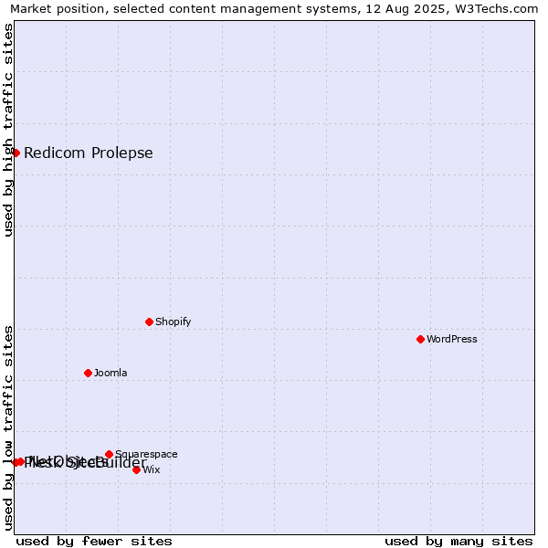 Market position of NetObjects vs. Redicom Prolepse vs. Plesk SiteBuilder