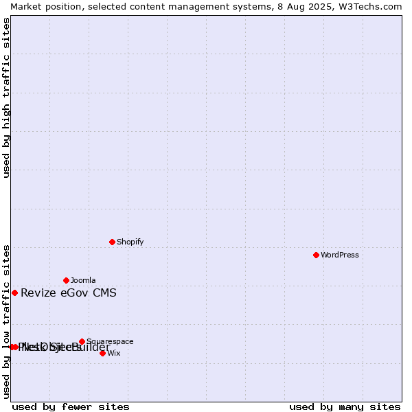 Market position of NetObjects vs. Revize eGov CMS vs. Plesk SiteBuilder