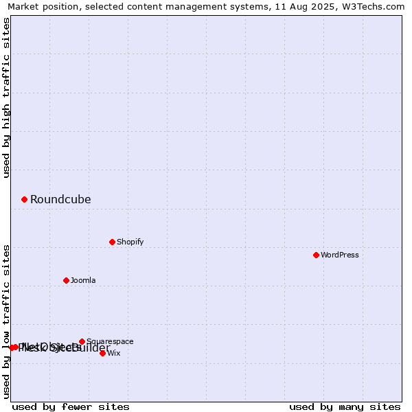 Market position of Roundcube vs. NetObjects vs. Plesk SiteBuilder
