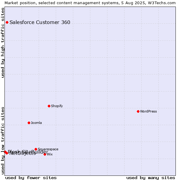 Market position of Salesforce Customer 360 vs. NetObjects vs. Plesk SiteBuilder