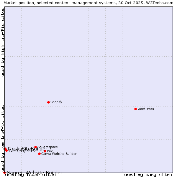 Market position of NetObjects vs. Plesk SiteBuilder vs. Sapren Website Builder