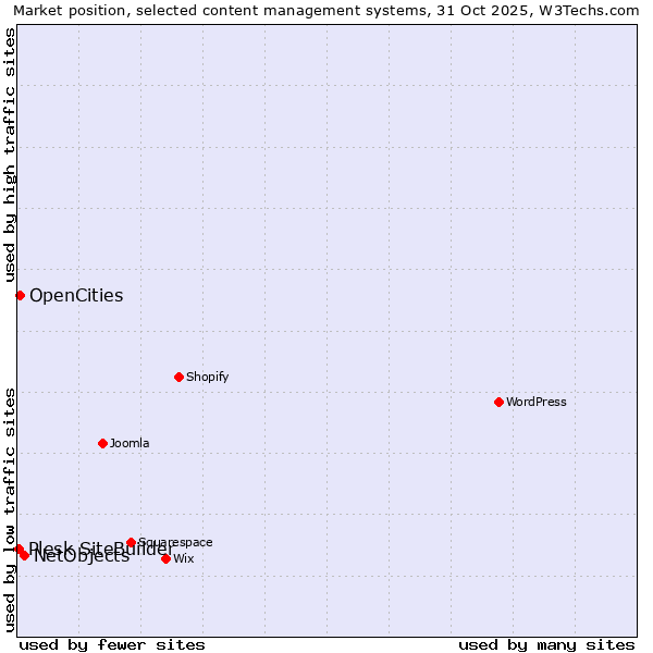 Market position of NetObjects vs. OpenCities vs. Plesk SiteBuilder