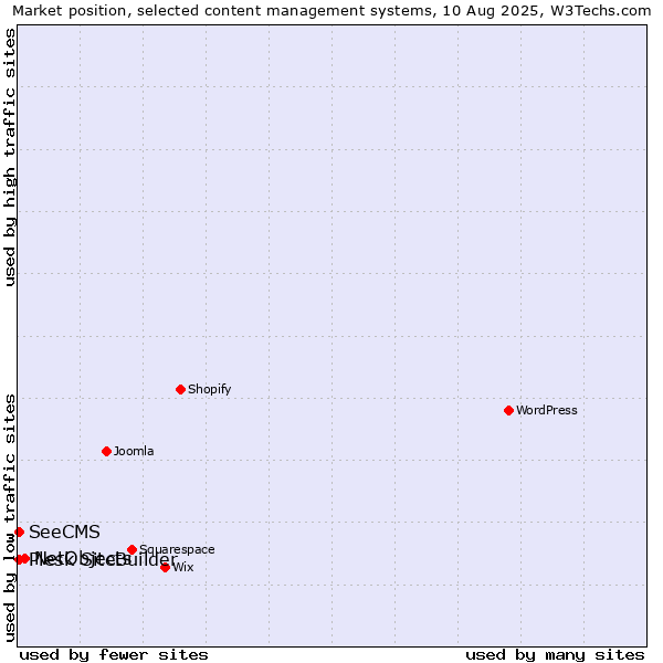 Market position of NetObjects vs. SeeCMS vs. Plesk SiteBuilder