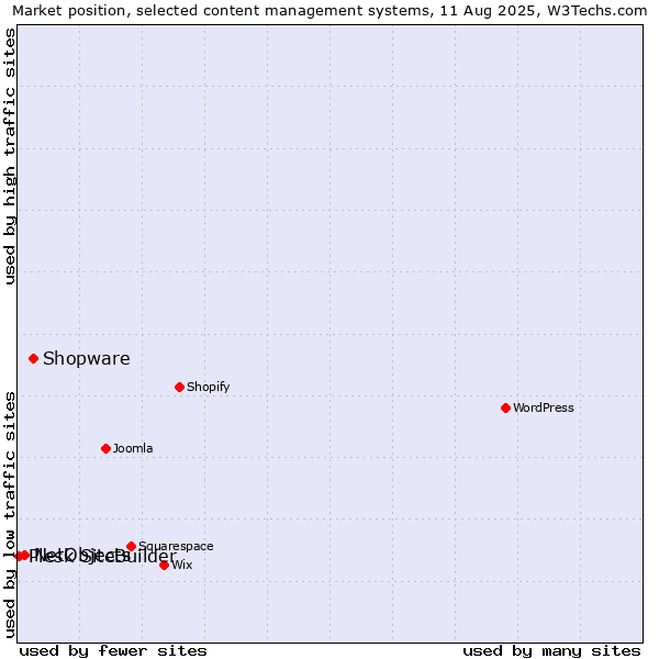 Market position of Shopware vs. NetObjects vs. Plesk SiteBuilder