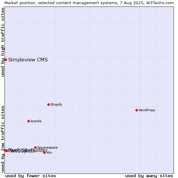 Market position of NetObjects vs. Simpleview CMS vs. Plesk SiteBuilder