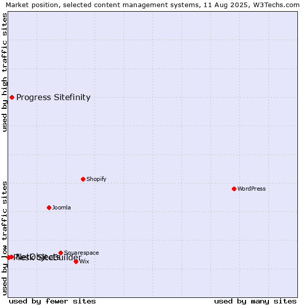Market position of Progress Sitefinity vs. NetObjects vs. Plesk SiteBuilder