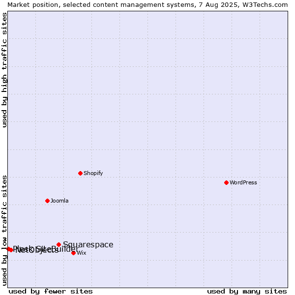 Market position of Squarespace vs. NetObjects vs. Plesk SiteBuilder
