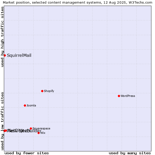 Market position of NetObjects vs. SquirrelMail vs. Plesk SiteBuilder