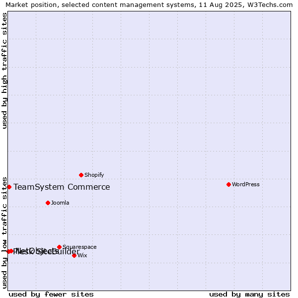 Market position of NetObjects vs. TeamSystem Commerce vs. Plesk SiteBuilder