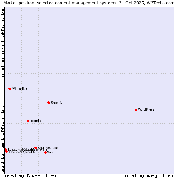 Market position of Studio vs. NetObjects vs. Plesk SiteBuilder