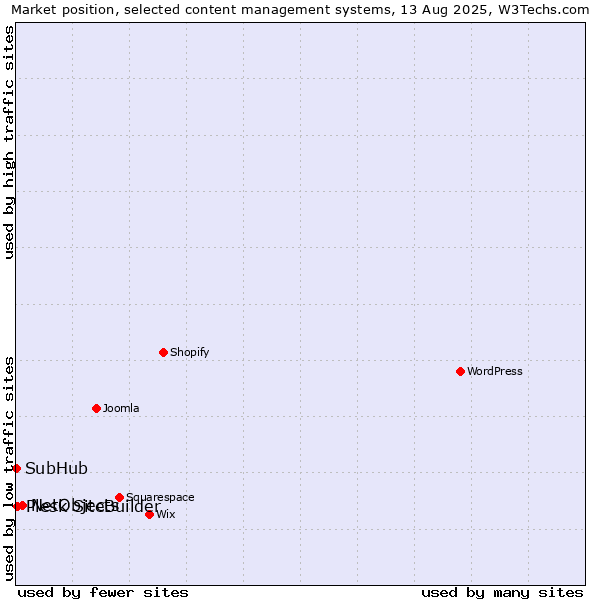 Market position of NetObjects vs. Plesk SiteBuilder vs. SubHub