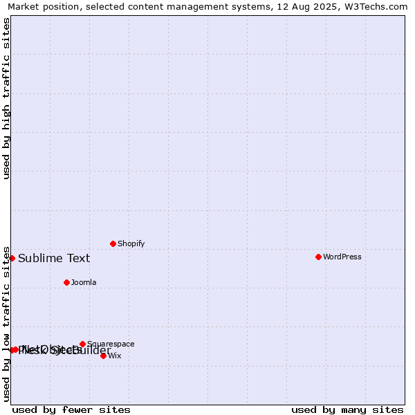 Market position of NetObjects vs. Sublime Text vs. Plesk SiteBuilder