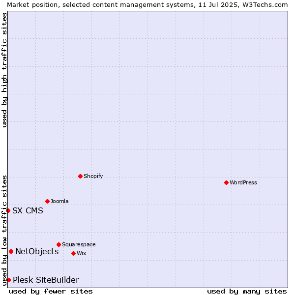 Market position of NetObjects vs. Plesk SiteBuilder vs. SX CMS