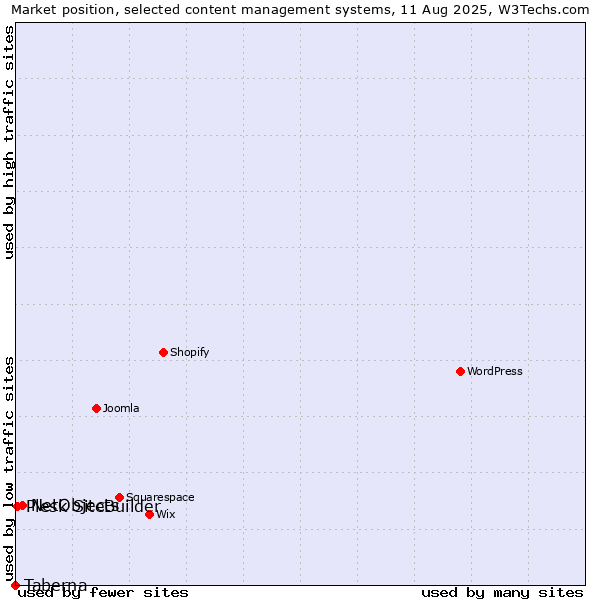 Market position of NetObjects vs. Plesk SiteBuilder vs. Taberna