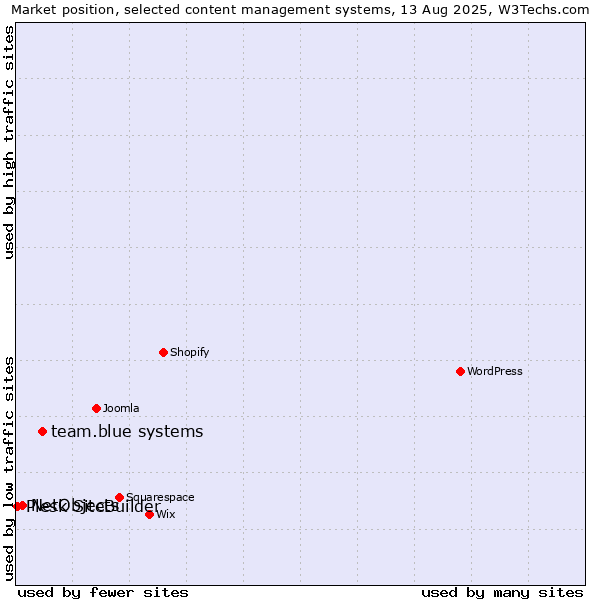 Market position of team.blue systems vs. NetObjects vs. Plesk SiteBuilder