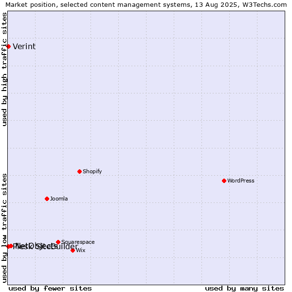 Market position of NetObjects vs. Plesk SiteBuilder vs. Verint