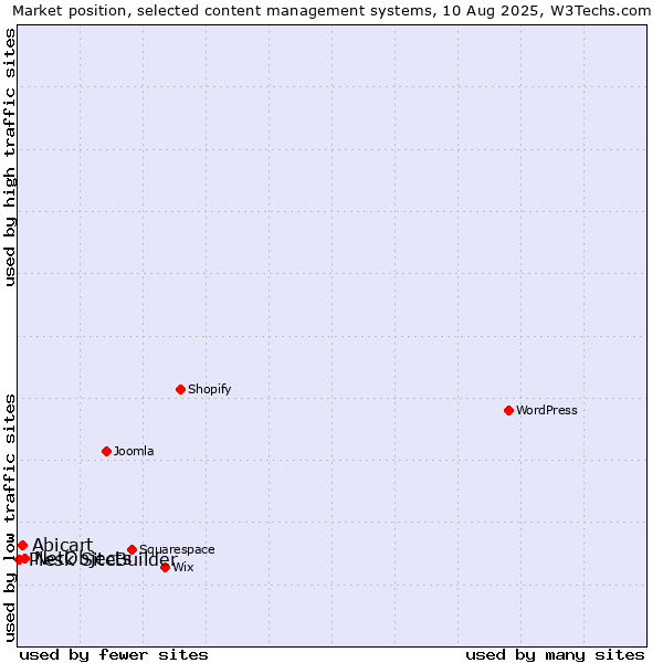 Market position of NetObjects vs. Abicart vs. Plesk SiteBuilder