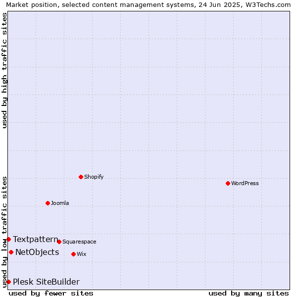 Market position of NetObjects vs. Textpattern vs. Plesk SiteBuilder