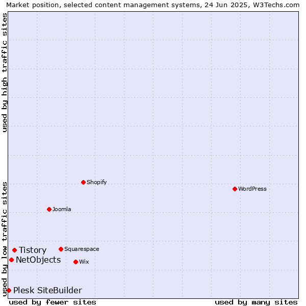 Market position of Tistory vs. NetObjects vs. Plesk SiteBuilder